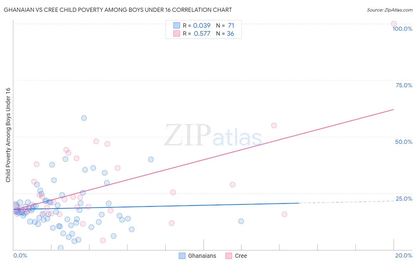 Ghanaian vs Cree Child Poverty Among Boys Under 16
