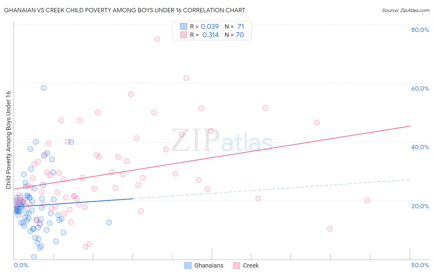 Ghanaian vs Creek Child Poverty Among Boys Under 16