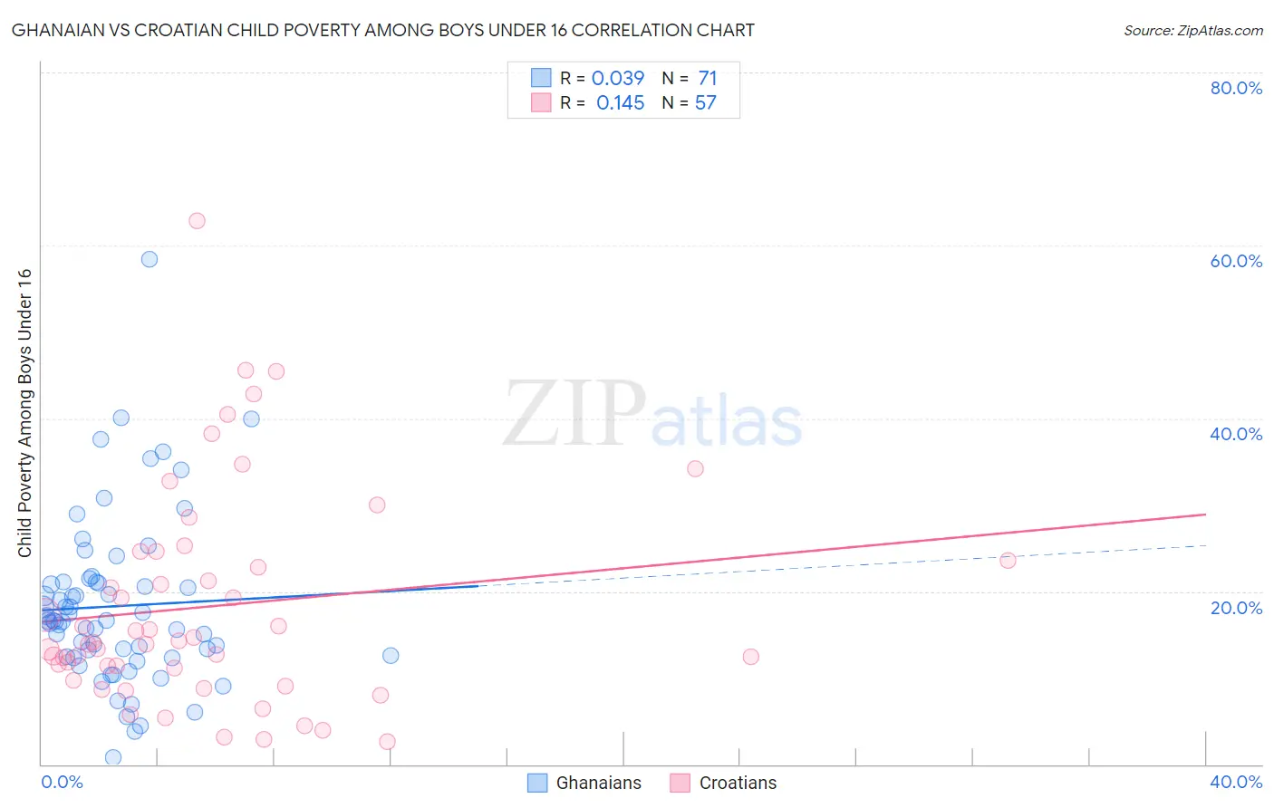 Ghanaian vs Croatian Child Poverty Among Boys Under 16