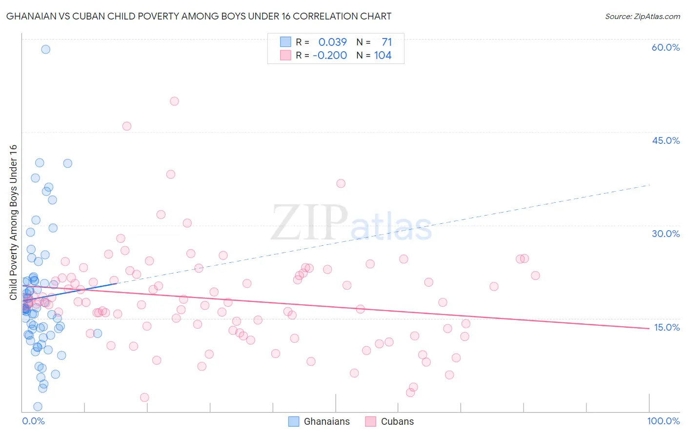 Ghanaian vs Cuban Child Poverty Among Boys Under 16