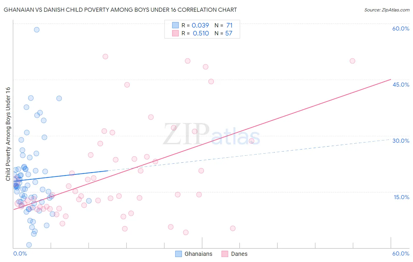 Ghanaian vs Danish Child Poverty Among Boys Under 16