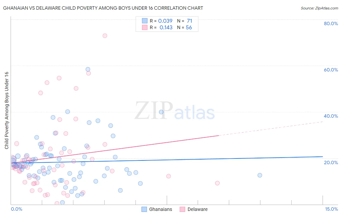 Ghanaian vs Delaware Child Poverty Among Boys Under 16