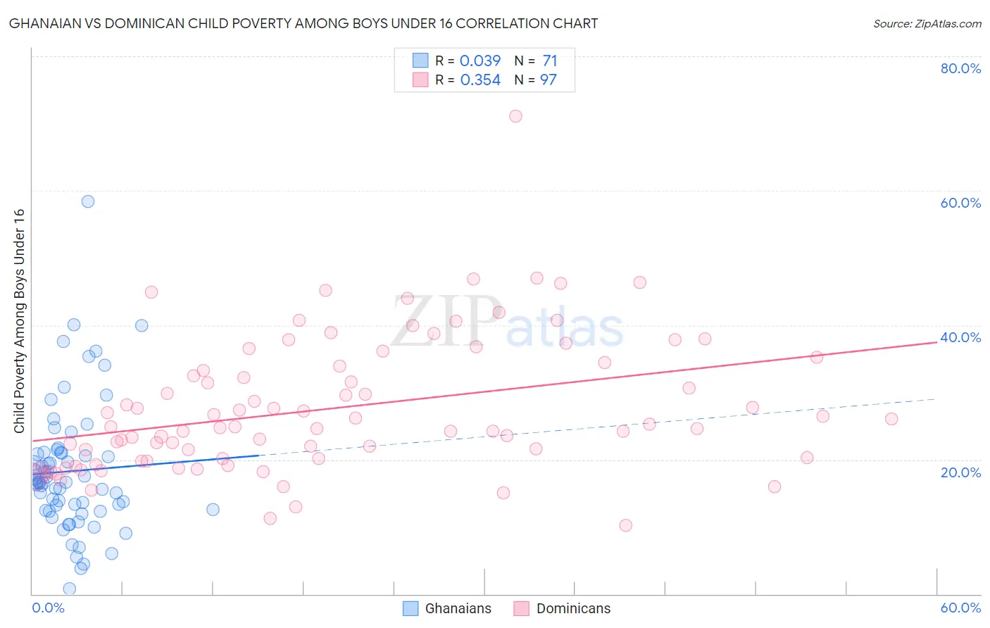 Ghanaian vs Dominican Child Poverty Among Boys Under 16