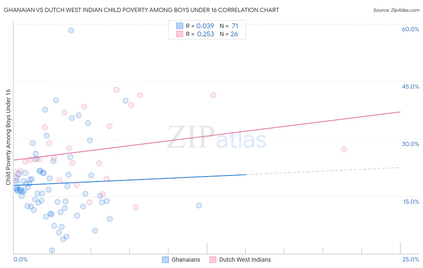 Ghanaian vs Dutch West Indian Child Poverty Among Boys Under 16