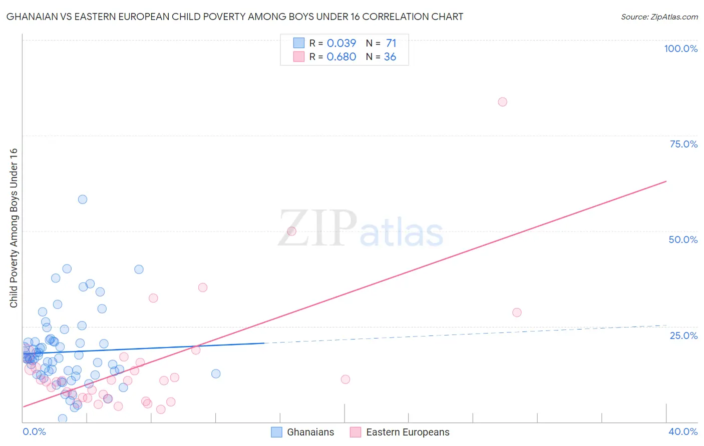 Ghanaian vs Eastern European Child Poverty Among Boys Under 16