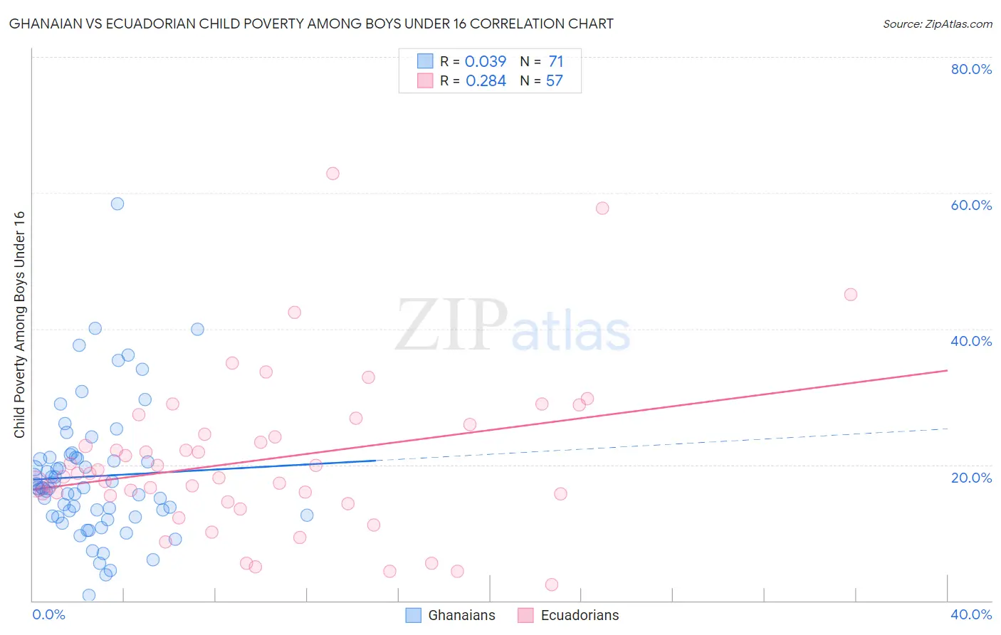 Ghanaian vs Ecuadorian Child Poverty Among Boys Under 16