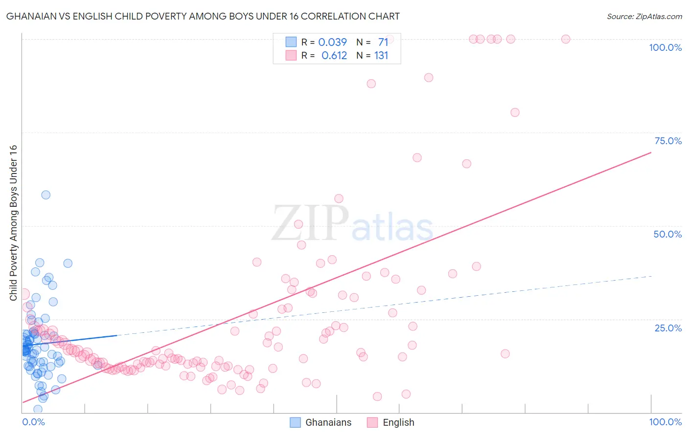 Ghanaian vs English Child Poverty Among Boys Under 16