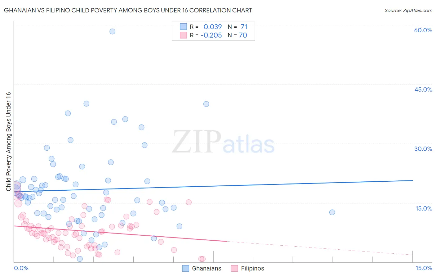 Ghanaian vs Filipino Child Poverty Among Boys Under 16