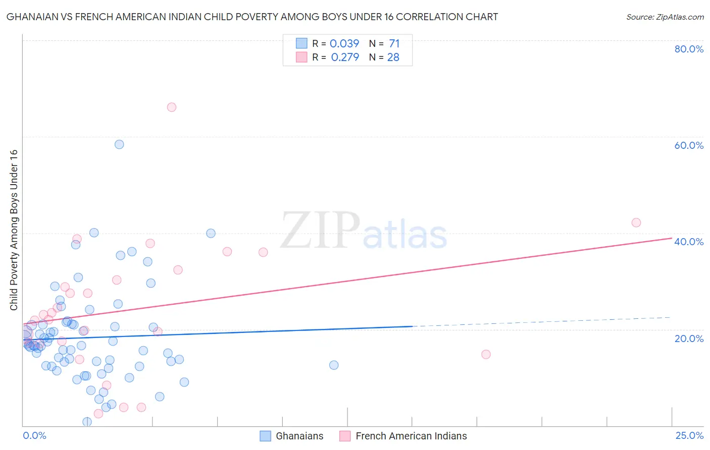 Ghanaian vs French American Indian Child Poverty Among Boys Under 16