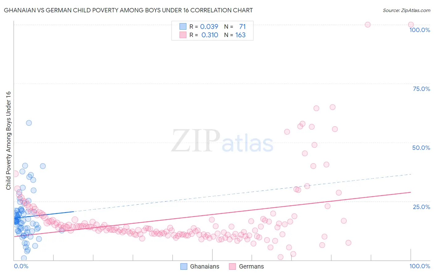 Ghanaian vs German Child Poverty Among Boys Under 16