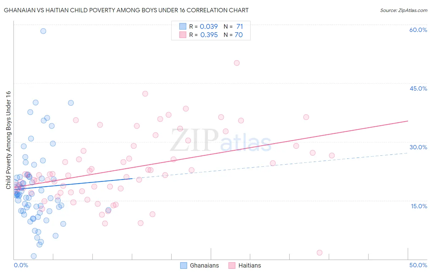 Ghanaian vs Haitian Child Poverty Among Boys Under 16