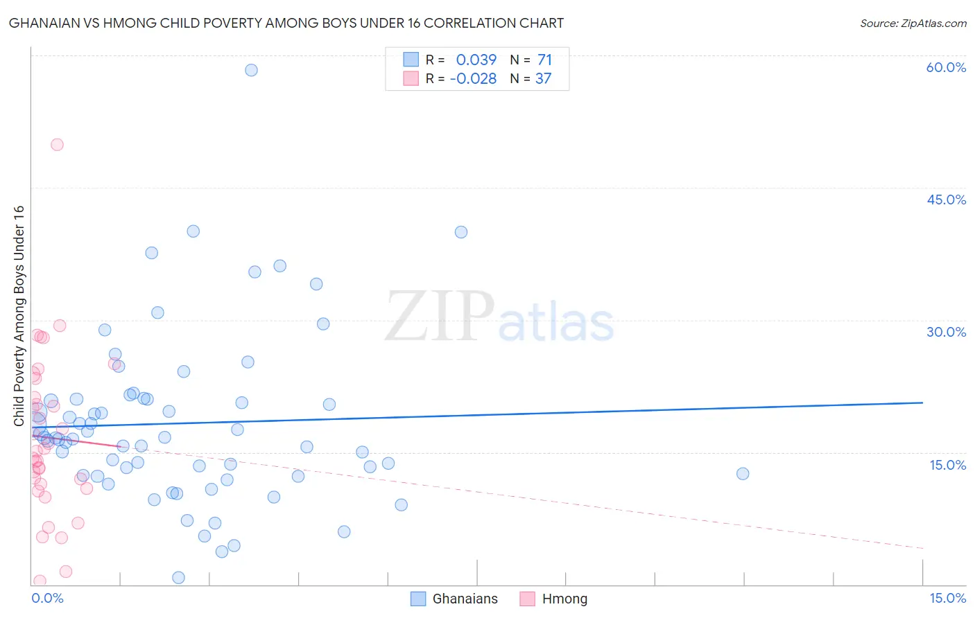 Ghanaian vs Hmong Child Poverty Among Boys Under 16