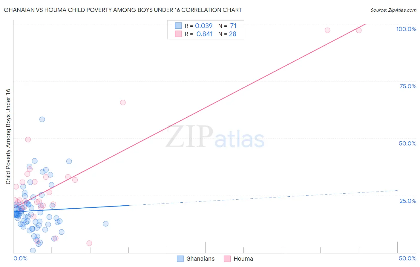 Ghanaian vs Houma Child Poverty Among Boys Under 16