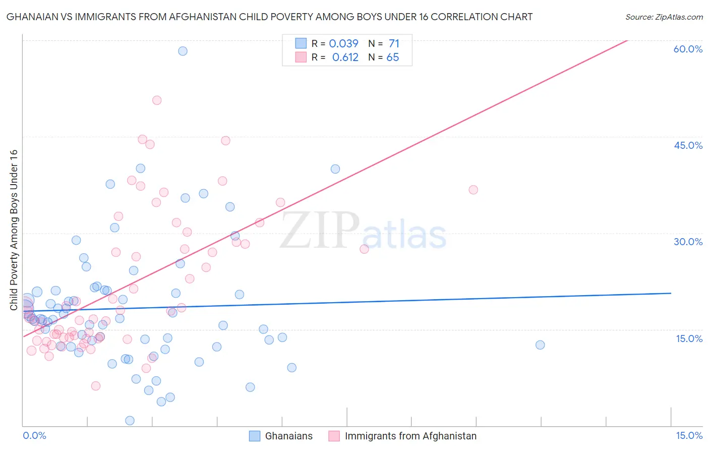 Ghanaian vs Immigrants from Afghanistan Child Poverty Among Boys Under 16