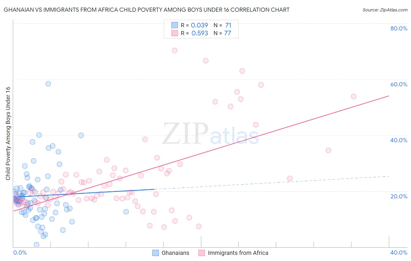 Ghanaian vs Immigrants from Africa Child Poverty Among Boys Under 16