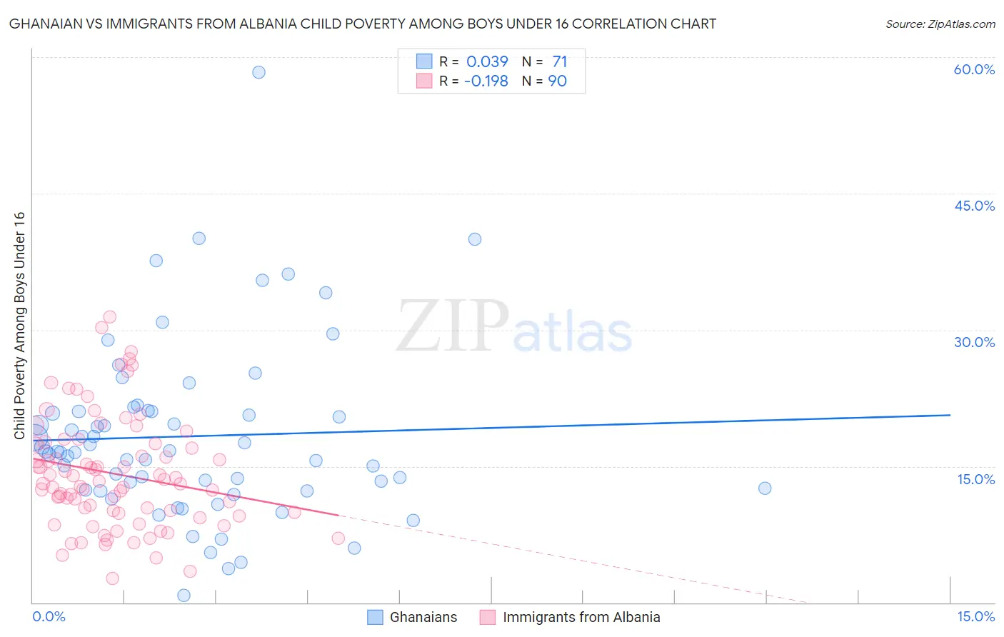 Ghanaian vs Immigrants from Albania Child Poverty Among Boys Under 16