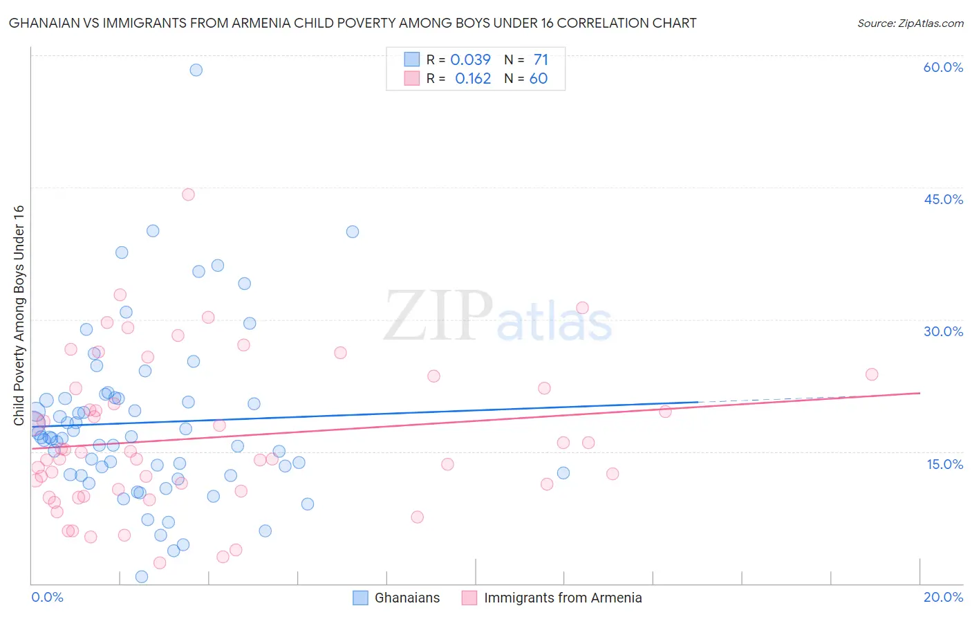 Ghanaian vs Immigrants from Armenia Child Poverty Among Boys Under 16