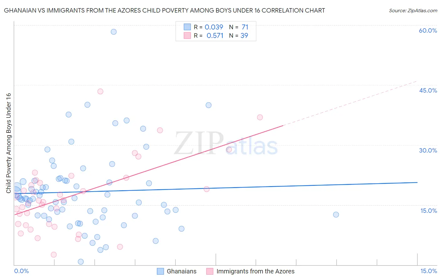 Ghanaian vs Immigrants from the Azores Child Poverty Among Boys Under 16
