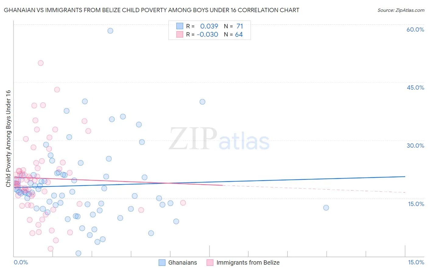 Ghanaian vs Immigrants from Belize Child Poverty Among Boys Under 16