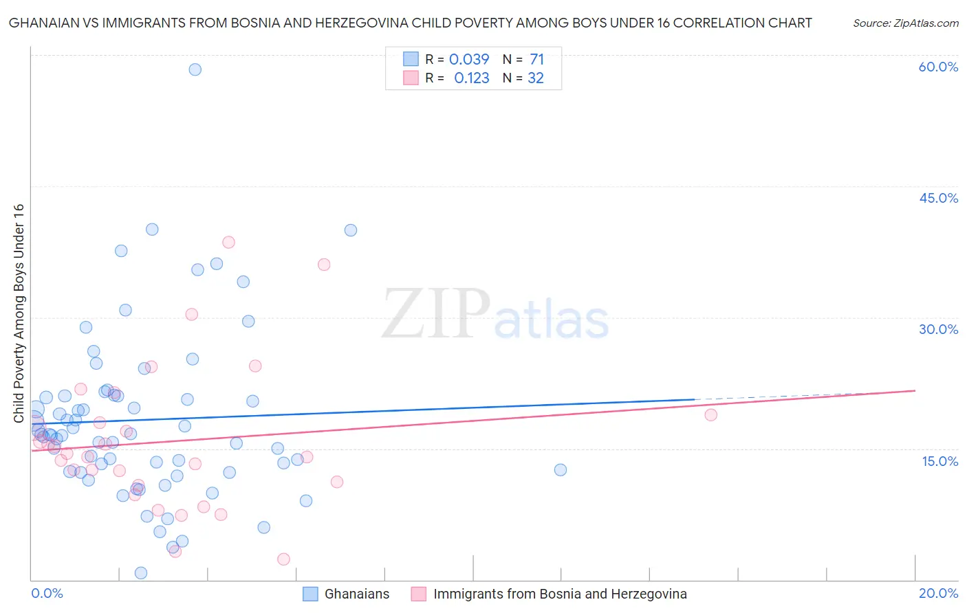 Ghanaian vs Immigrants from Bosnia and Herzegovina Child Poverty Among Boys Under 16