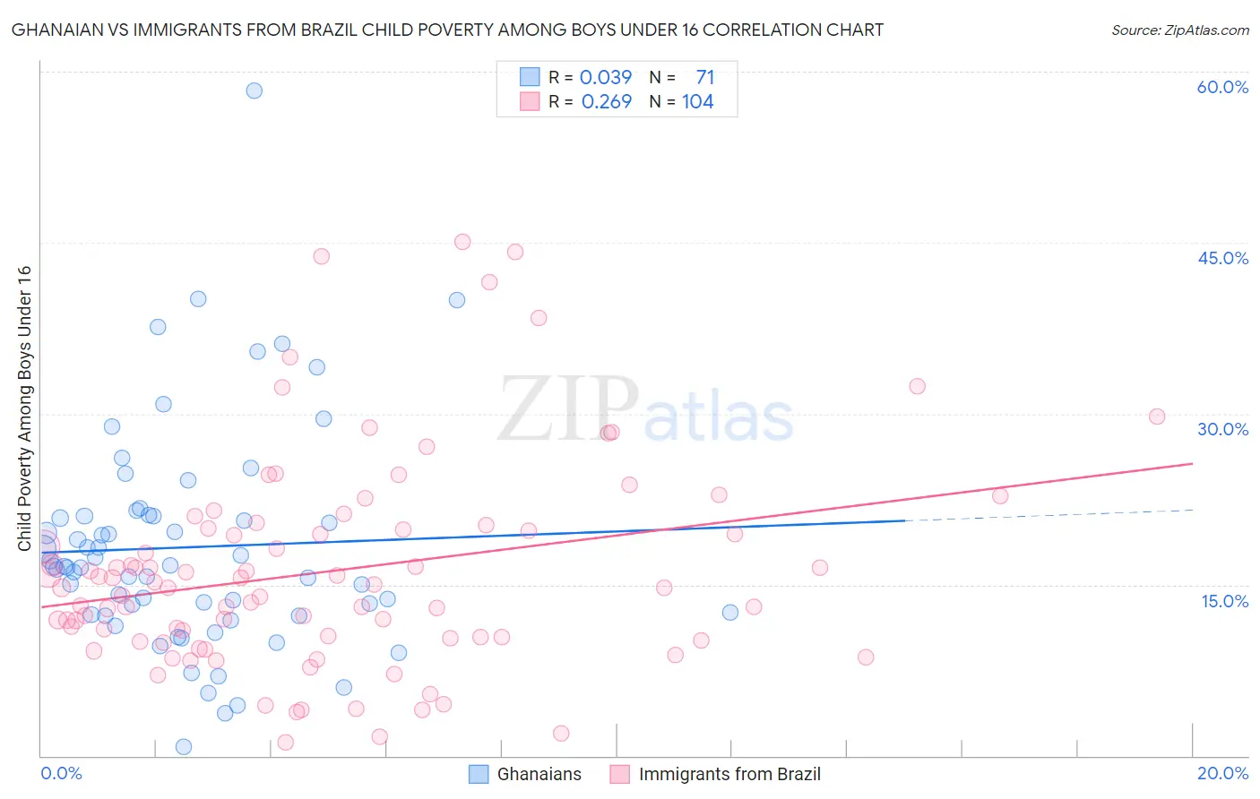 Ghanaian vs Immigrants from Brazil Child Poverty Among Boys Under 16