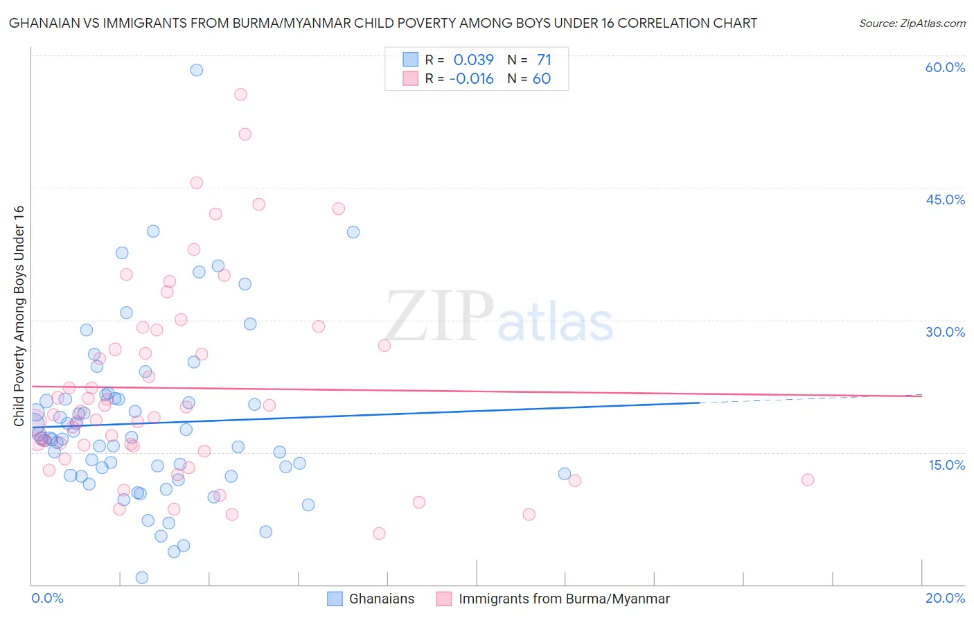 Ghanaian vs Immigrants from Burma/Myanmar Child Poverty Among Boys Under 16