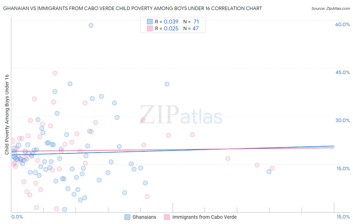 Ghanaian vs Immigrants from Cabo Verde Child Poverty Among Boys Under 16