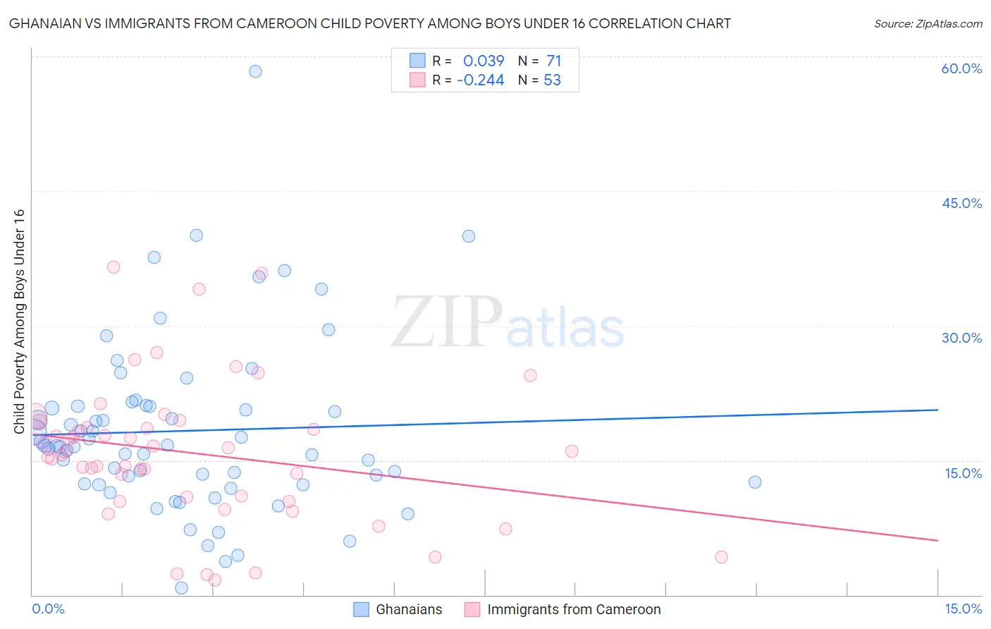 Ghanaian vs Immigrants from Cameroon Child Poverty Among Boys Under 16