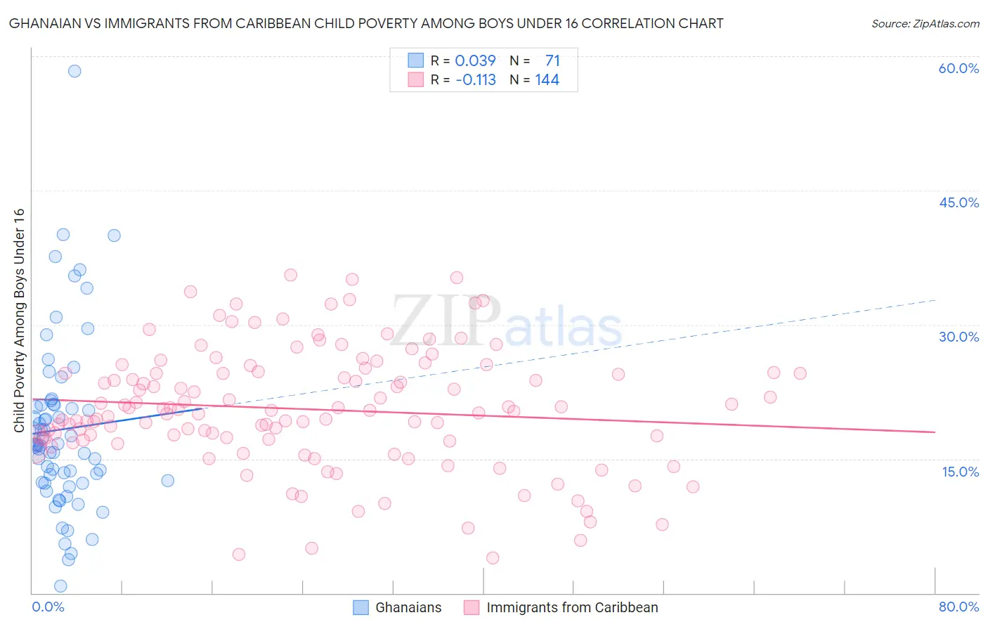 Ghanaian vs Immigrants from Caribbean Child Poverty Among Boys Under 16