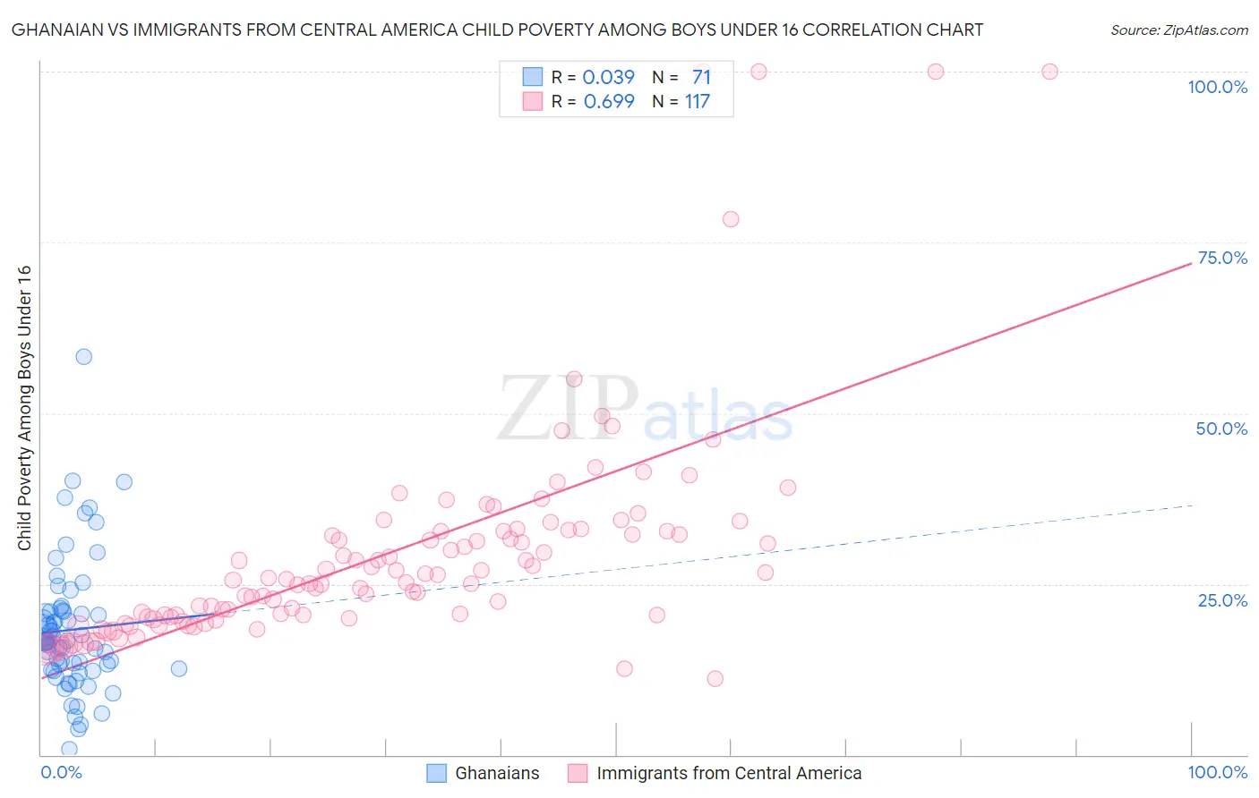 Ghanaian vs Immigrants from Central America Child Poverty Among Boys Under 16