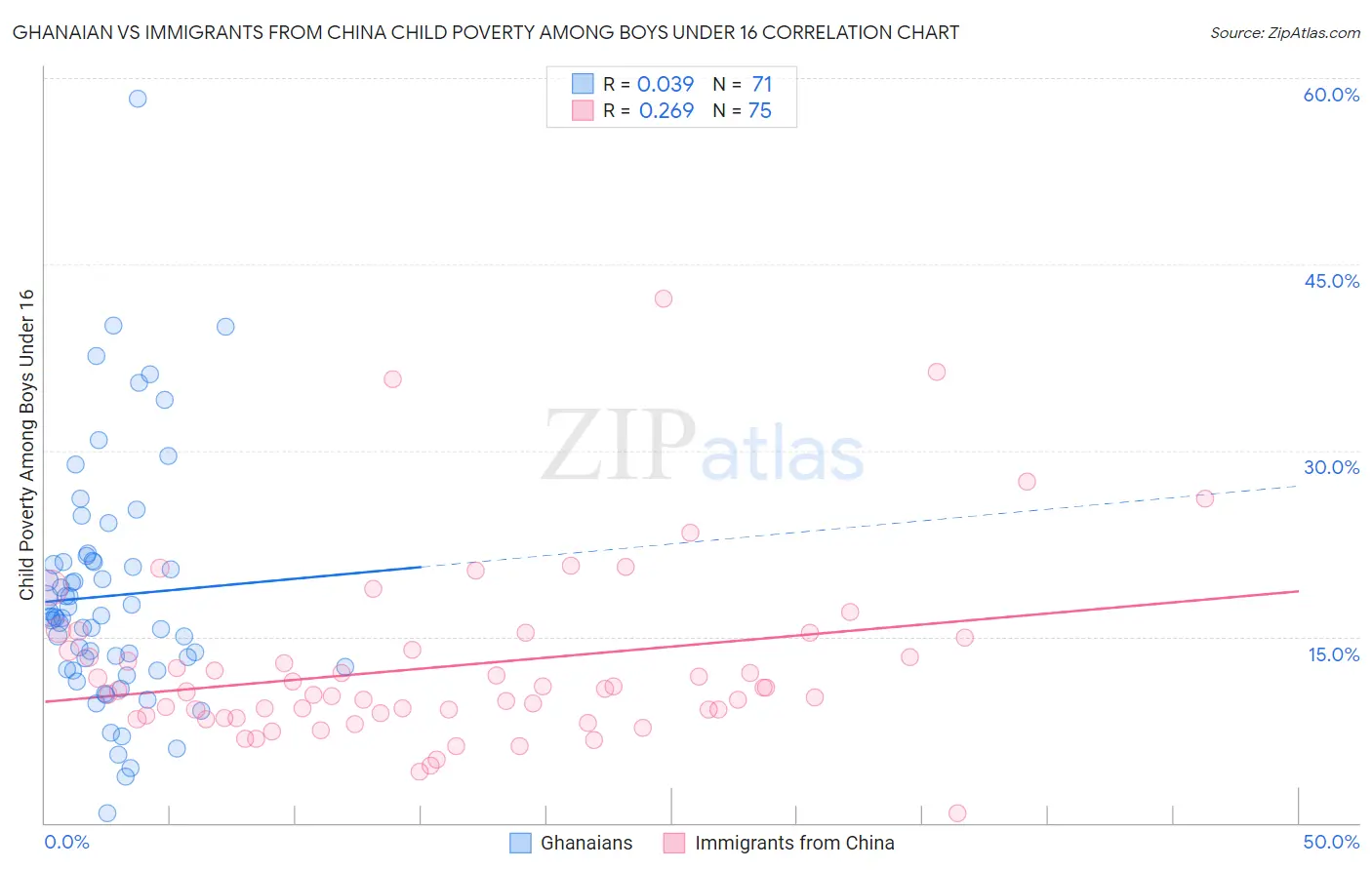Ghanaian vs Immigrants from China Child Poverty Among Boys Under 16