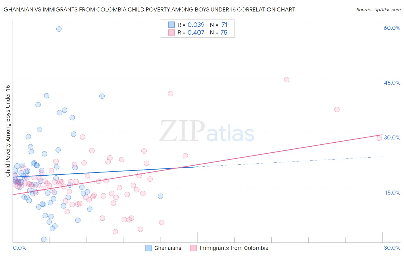 Ghanaian vs Immigrants from Colombia Child Poverty Among Boys Under 16