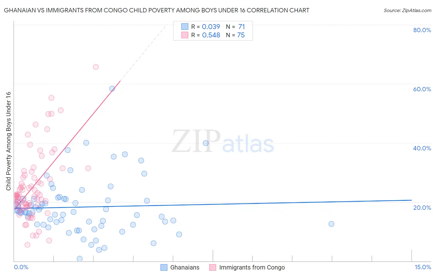 Ghanaian vs Immigrants from Congo Child Poverty Among Boys Under 16