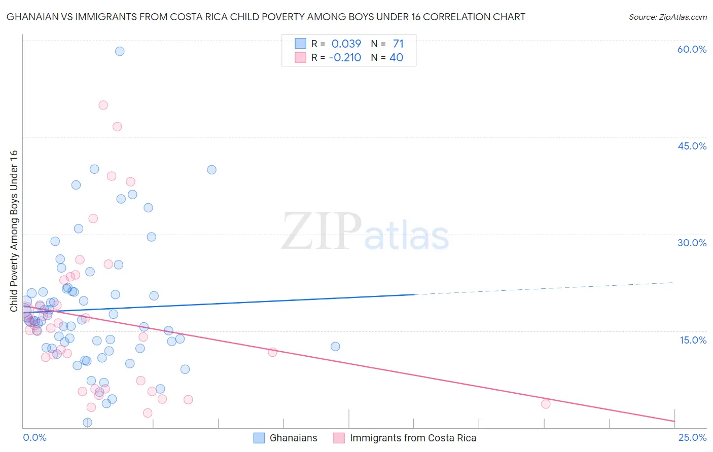 Ghanaian vs Immigrants from Costa Rica Child Poverty Among Boys Under 16