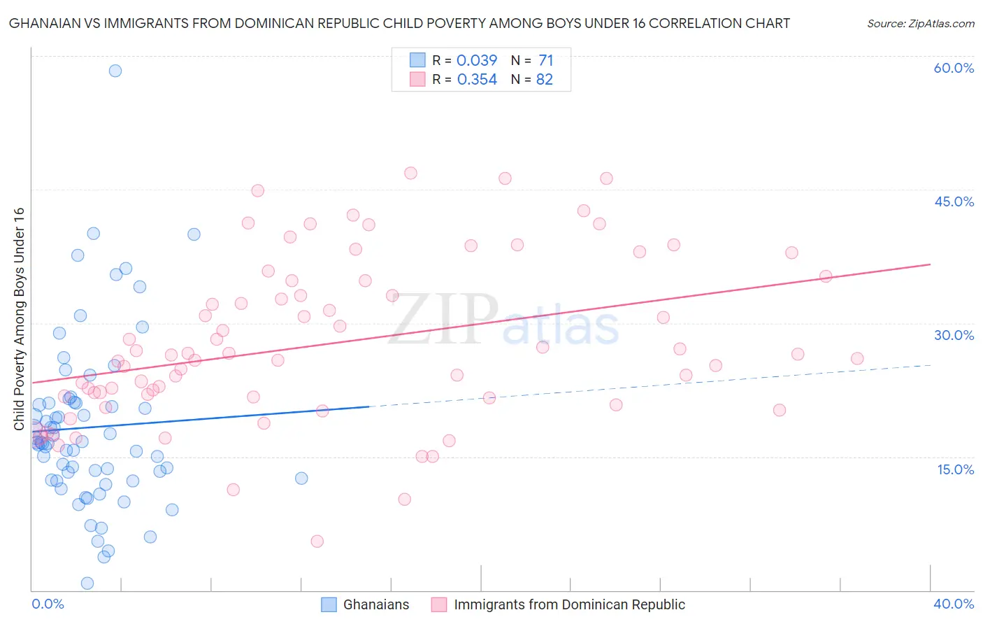 Ghanaian vs Immigrants from Dominican Republic Child Poverty Among Boys Under 16
