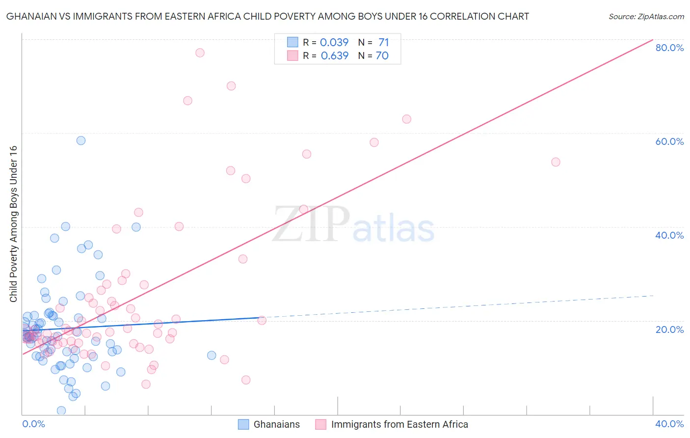 Ghanaian vs Immigrants from Eastern Africa Child Poverty Among Boys Under 16