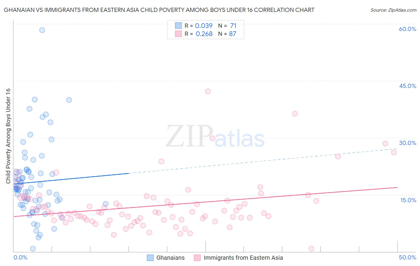 Ghanaian vs Immigrants from Eastern Asia Child Poverty Among Boys Under 16