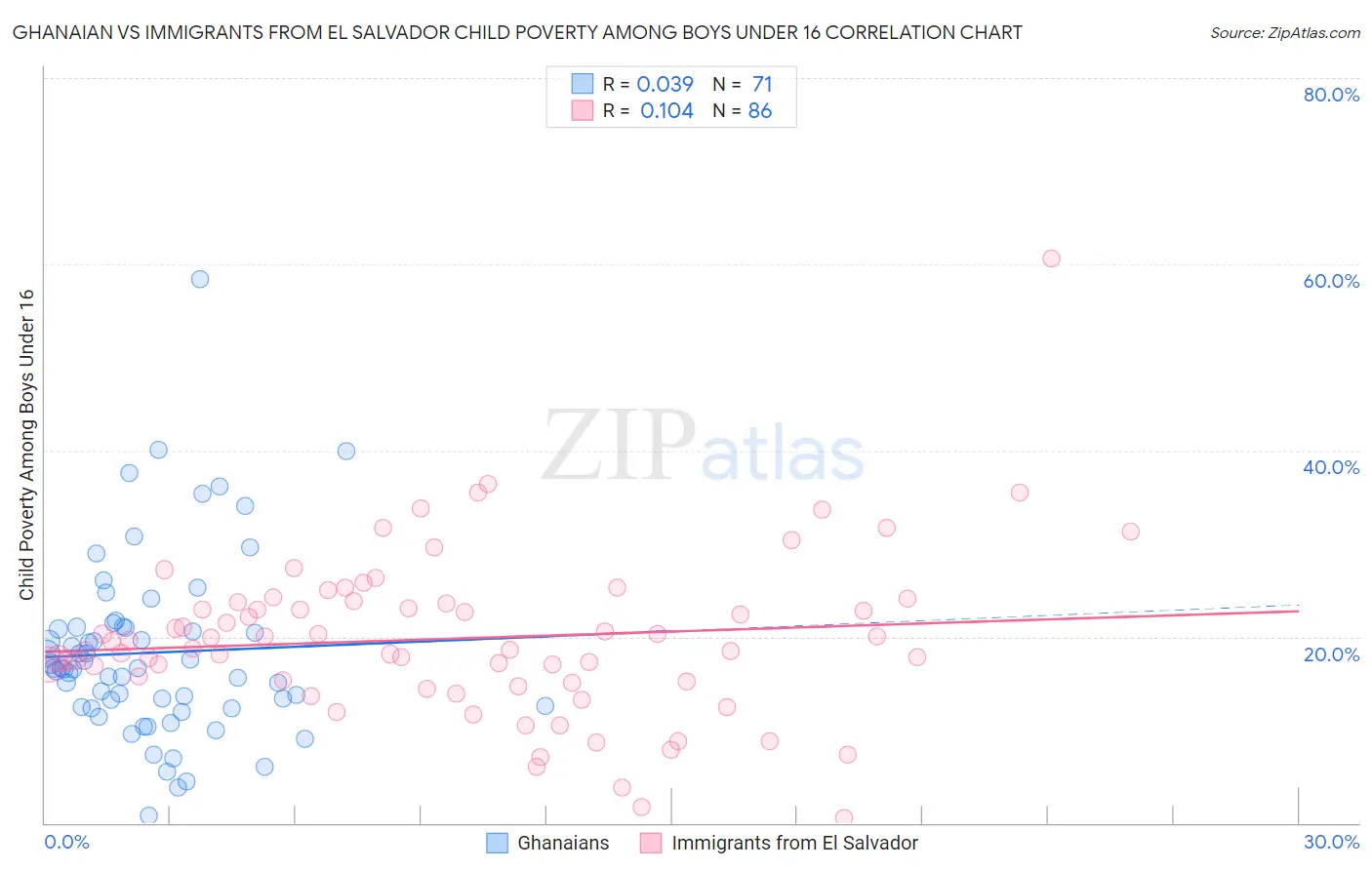 Ghanaian vs Immigrants from El Salvador Child Poverty Among Boys Under 16
