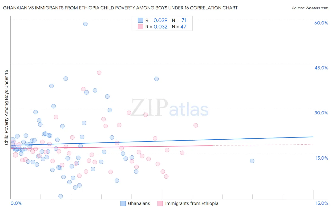 Ghanaian vs Immigrants from Ethiopia Child Poverty Among Boys Under 16