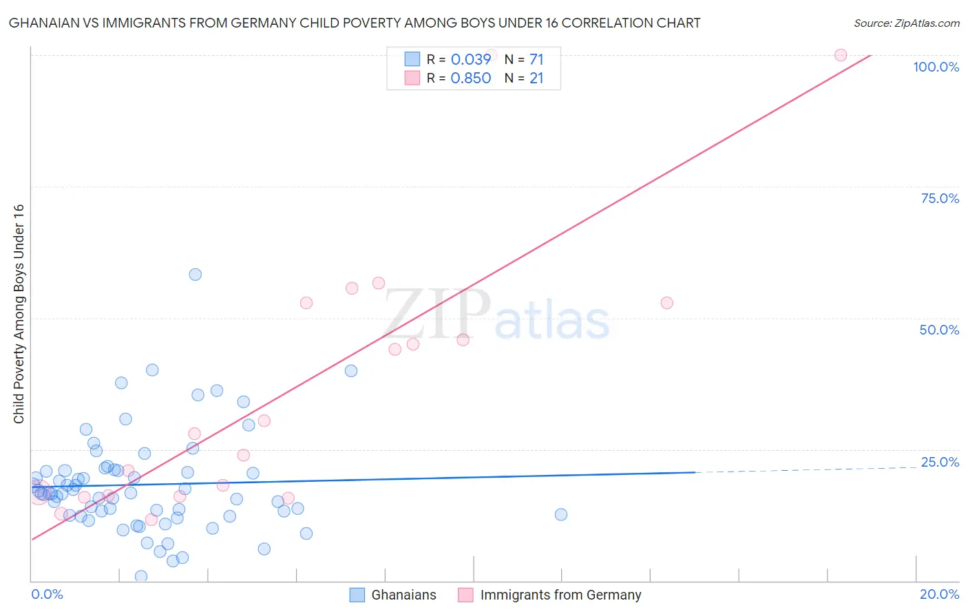 Ghanaian vs Immigrants from Germany Child Poverty Among Boys Under 16