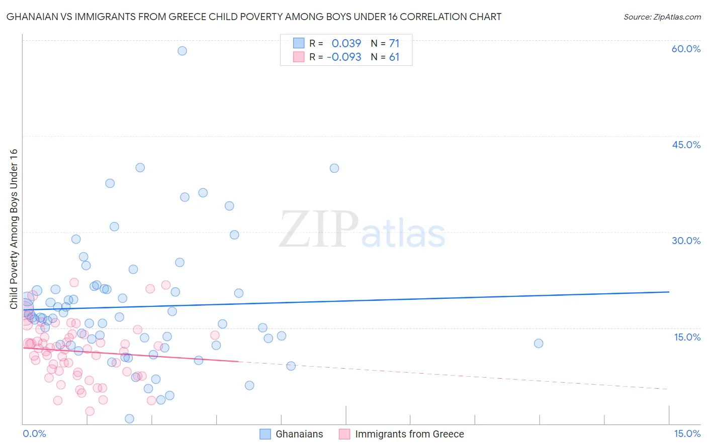 Ghanaian vs Immigrants from Greece Child Poverty Among Boys Under 16