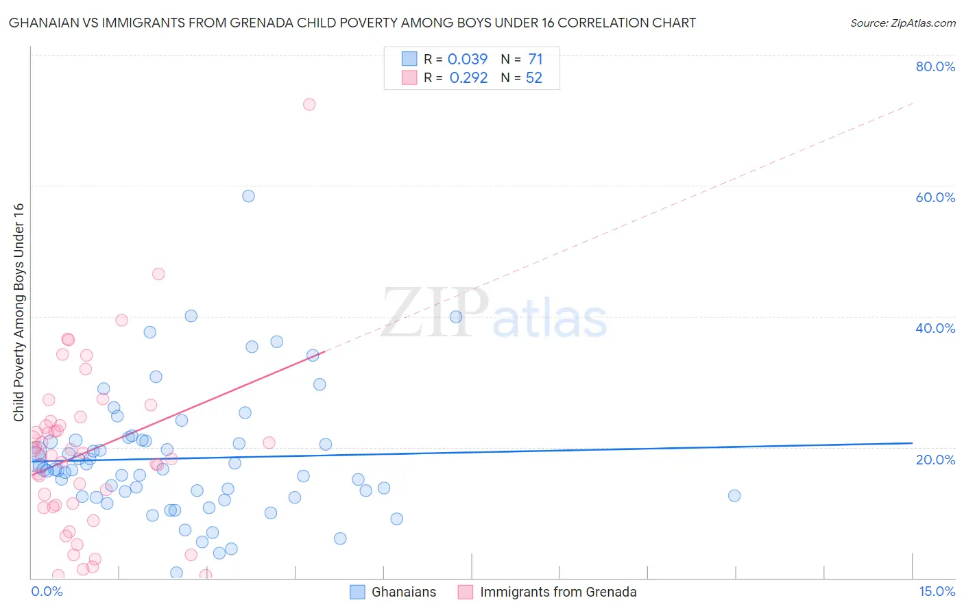 Ghanaian vs Immigrants from Grenada Child Poverty Among Boys Under 16