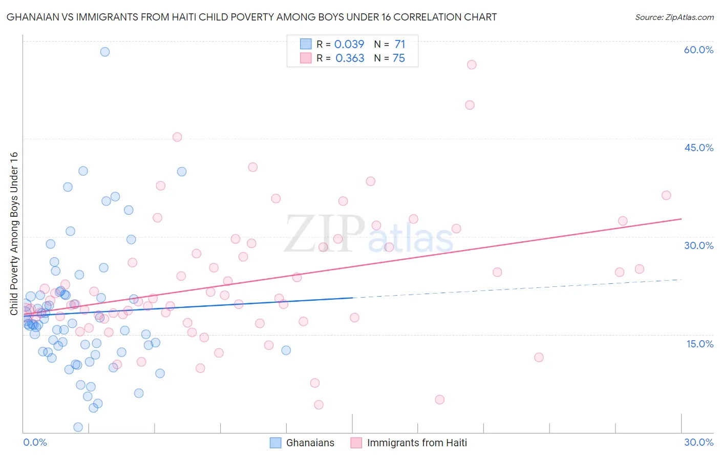 Ghanaian vs Immigrants from Haiti Child Poverty Among Boys Under 16