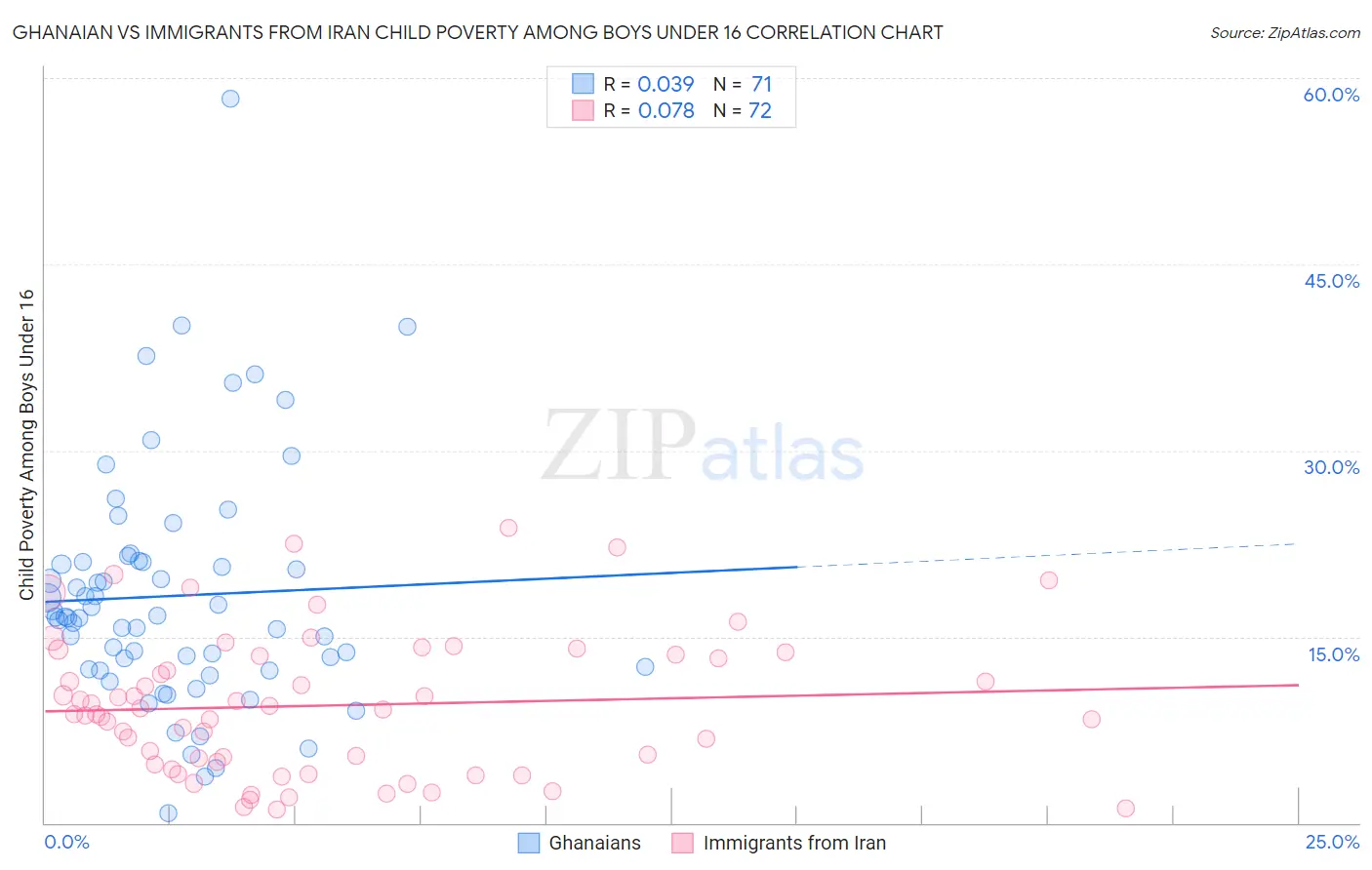 Ghanaian vs Immigrants from Iran Child Poverty Among Boys Under 16