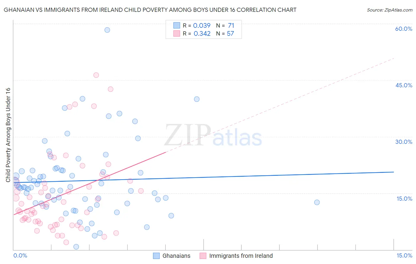 Ghanaian vs Immigrants from Ireland Child Poverty Among Boys Under 16