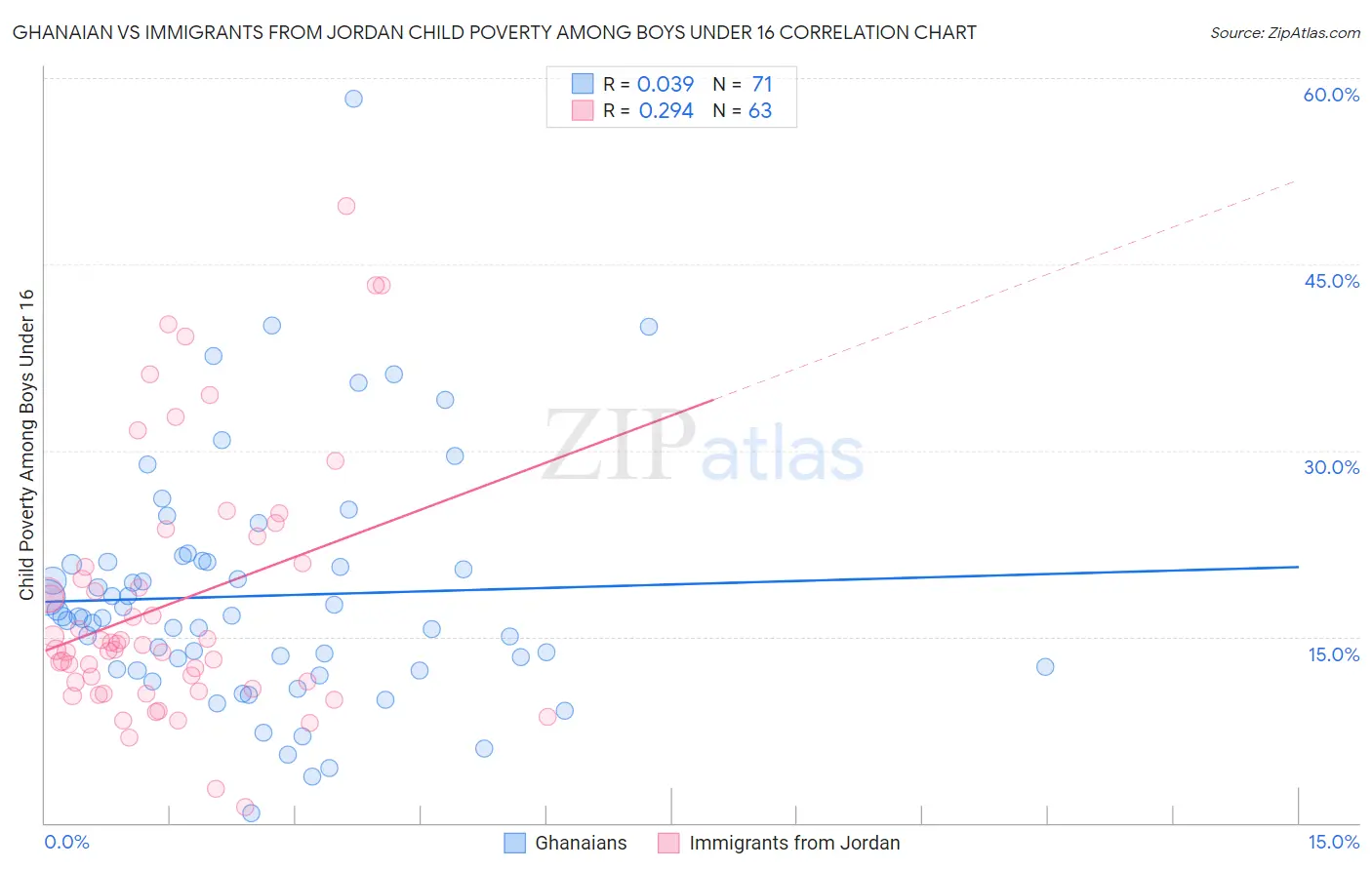 Ghanaian vs Immigrants from Jordan Child Poverty Among Boys Under 16