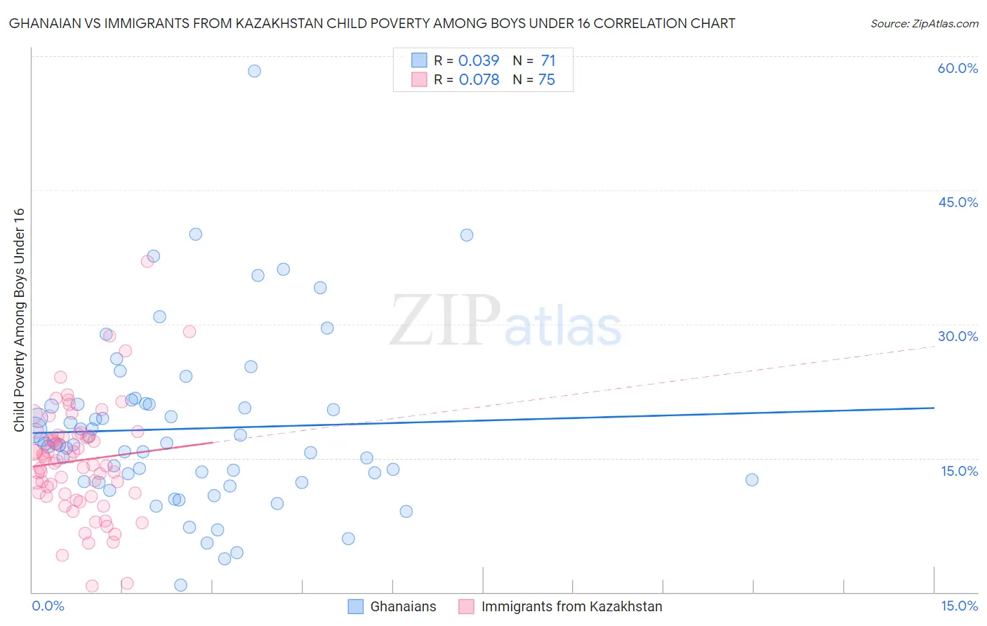 Ghanaian vs Immigrants from Kazakhstan Child Poverty Among Boys Under 16