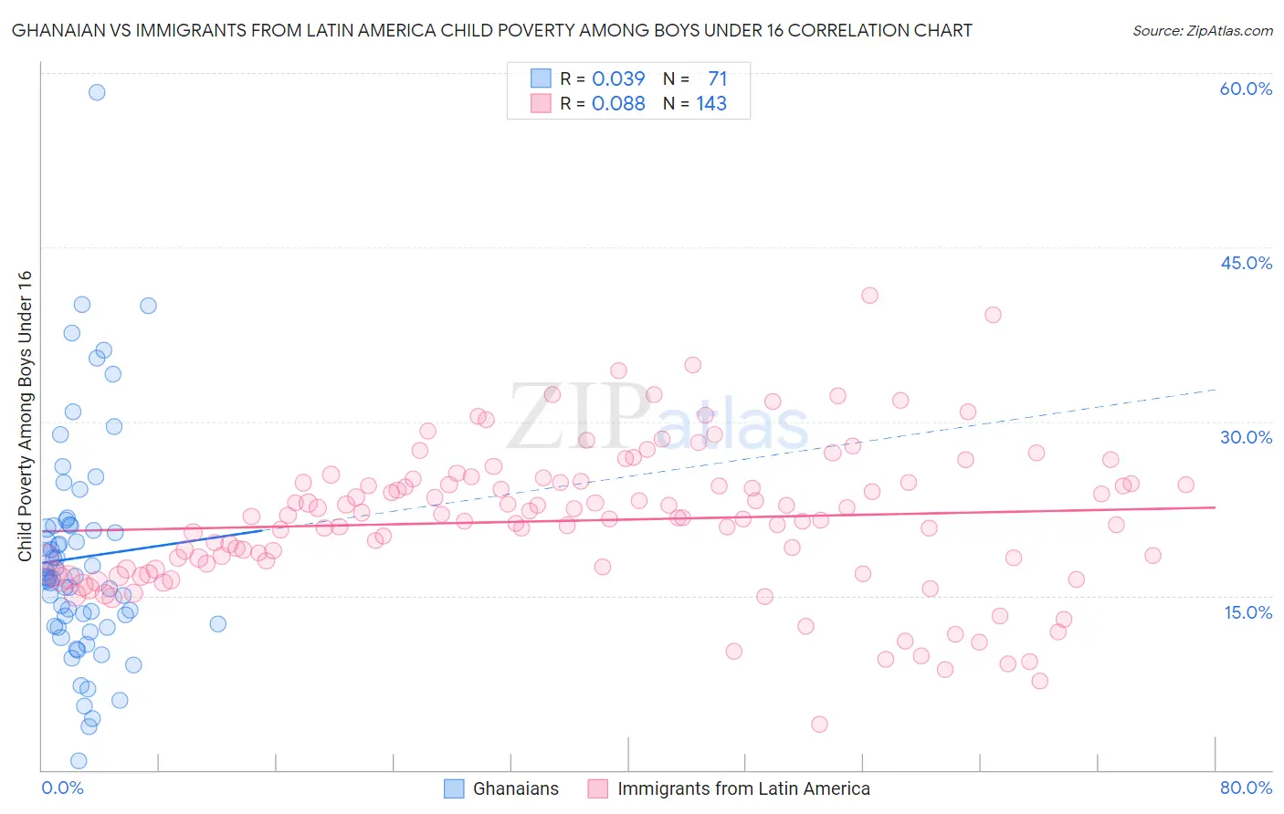 Ghanaian vs Immigrants from Latin America Child Poverty Among Boys Under 16