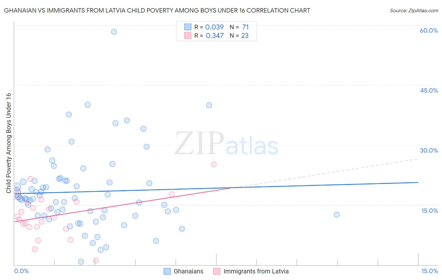 Ghanaian vs Immigrants from Latvia Child Poverty Among Boys Under 16