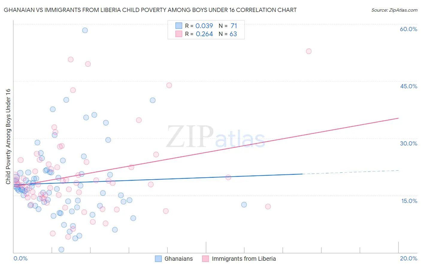 Ghanaian vs Immigrants from Liberia Child Poverty Among Boys Under 16